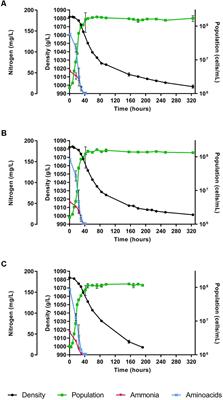 Analysis of the NCR Mechanisms in Hanseniaspora vineae and Saccharomyces cerevisiae During Winemaking